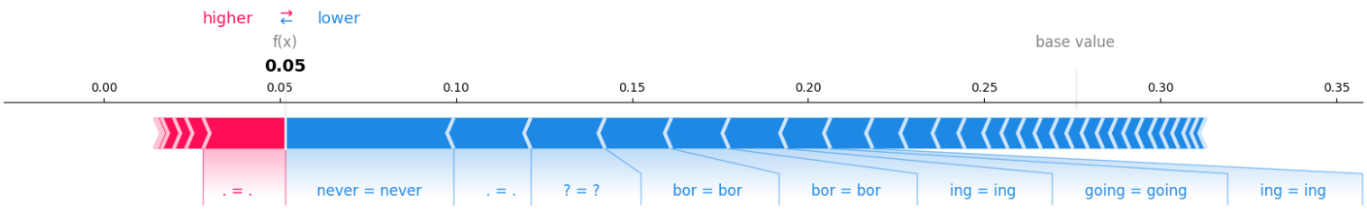SHAP Negative Example Plot